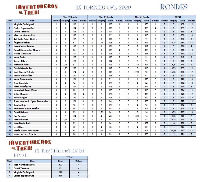 Resultats_IX_OWL_2020